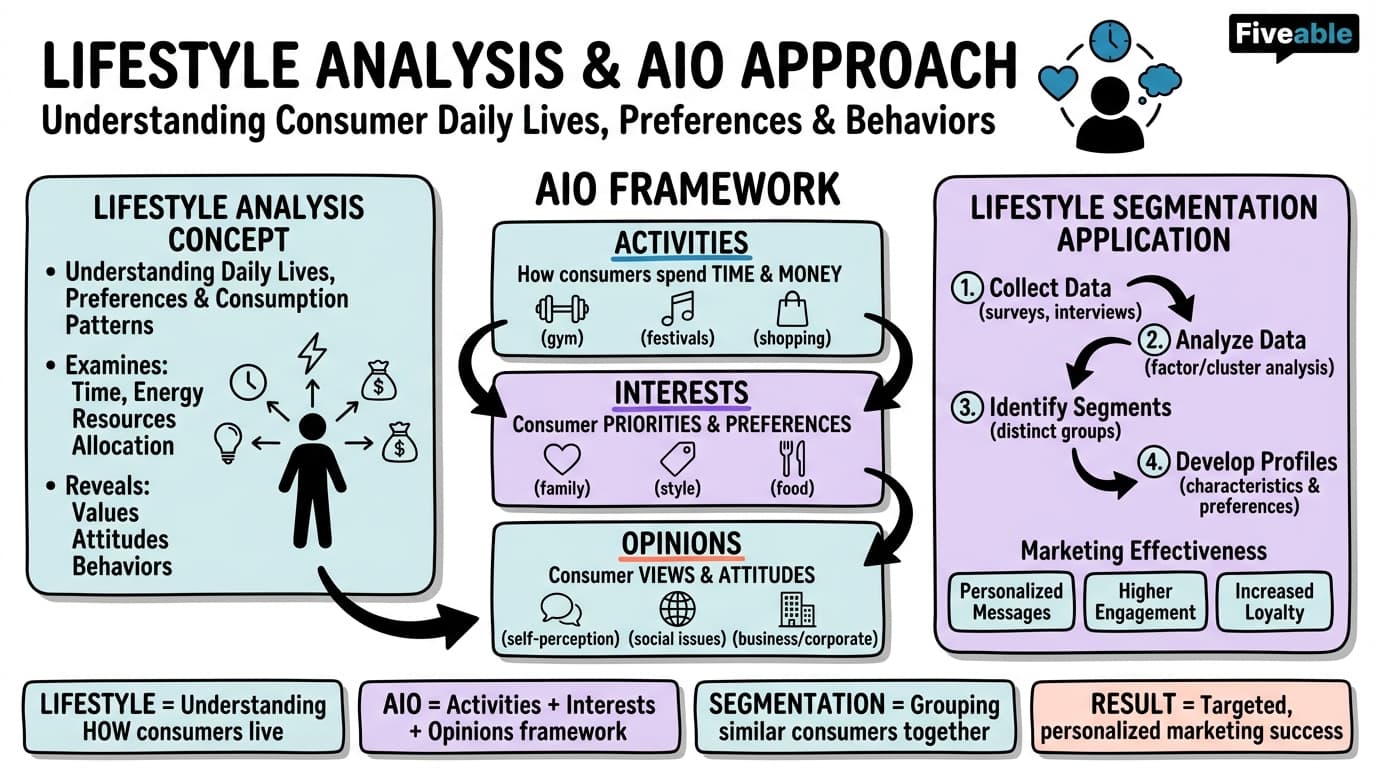 8.2 Lifestyle Analysis and AIO (Activities, Interests, Opinions) Approach - Consumer Behavior - Unit 8 visual cheatsheet