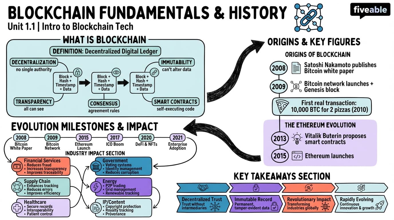1.1 Blockchain fundamentals and history - Blockchain Technology and Applications - Unit 1 visual cheatsheet