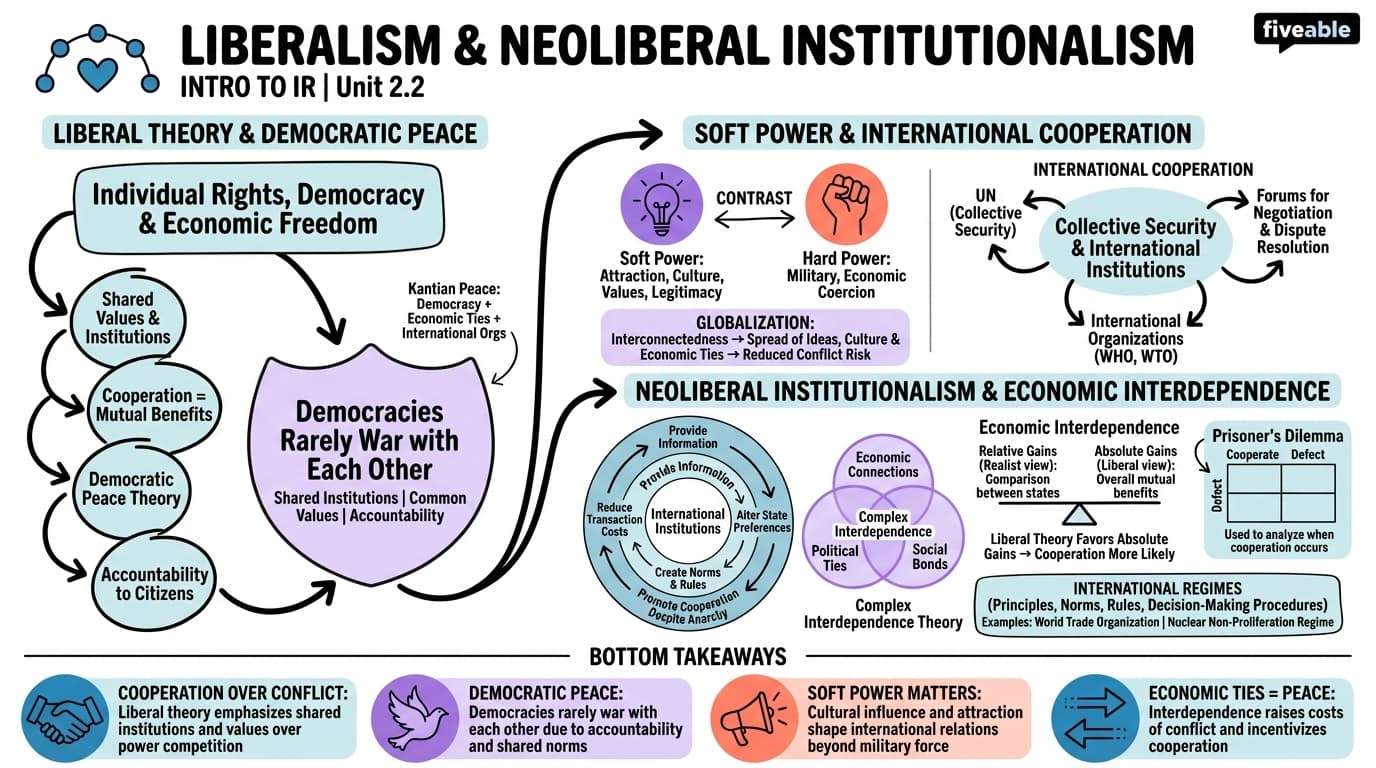 2.2 Liberalism and Neoliberal Institutionalism - Intro to International Relations - Unit 2 visual cheatsheet