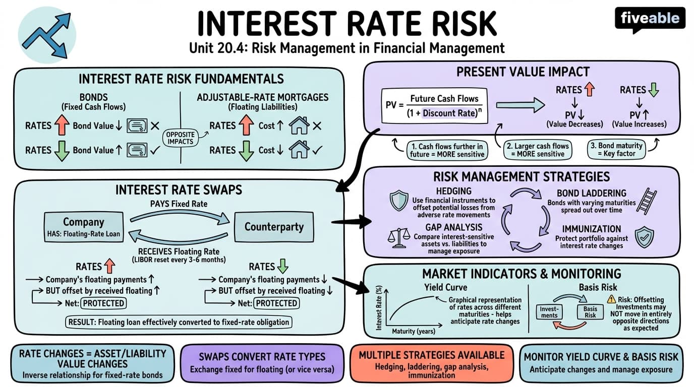 20.4 Interest Rate Risk - Principles of Finance - Unit 20 visual cheatsheet