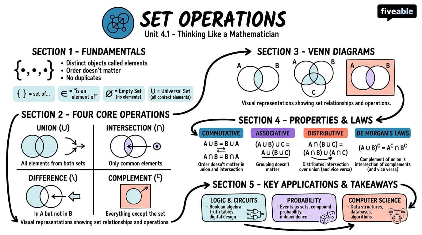 4.1 Set operations - Thinking Like a Mathematician - Unit 4 visual cheatsheet