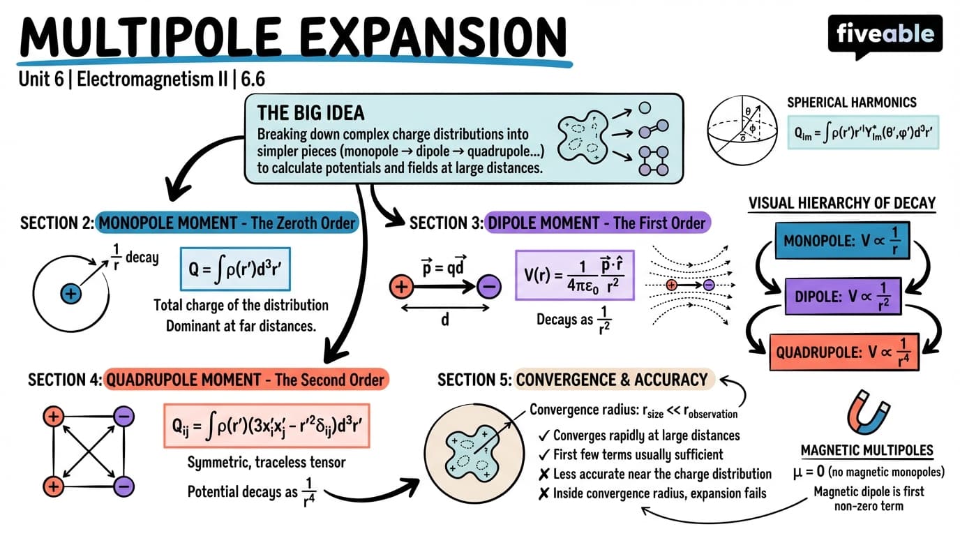 6.6 Multipole expansion - Electromagnetism II - Unit 6 visual cheatsheet