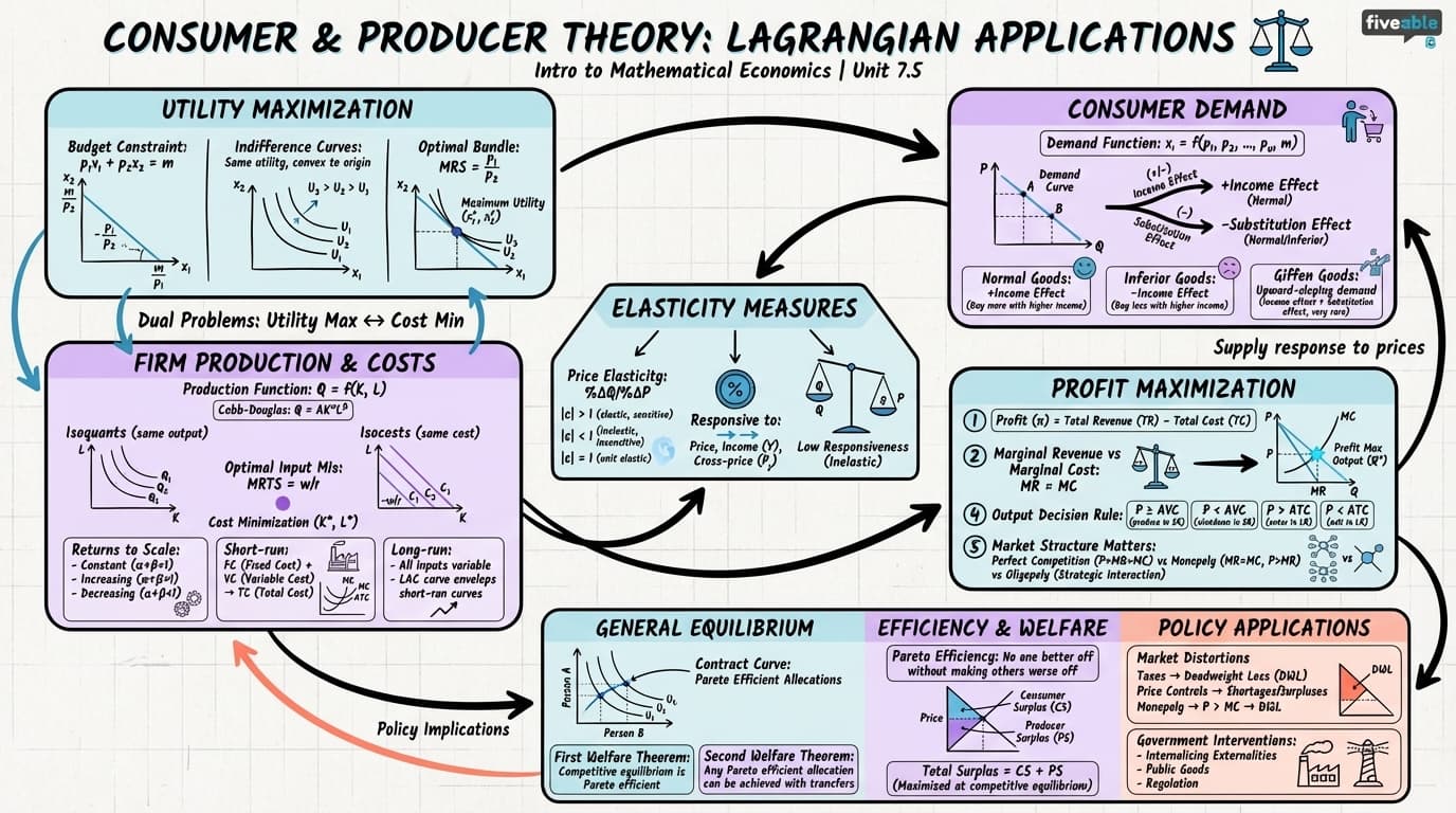 7.5 Applications to consumer and producer theory - Intro to Mathematical Economics - Unit 7 visual cheatsheet