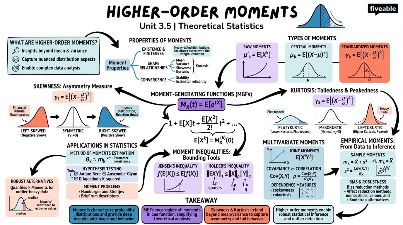 3.5 Higher-order moments - Theoretical Statistics - Unit 3 visual cheatsheet
