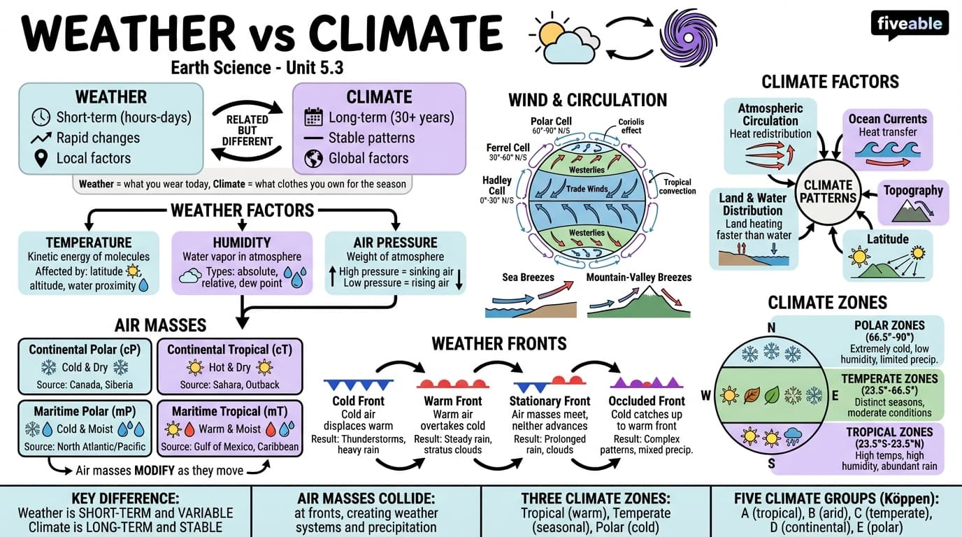 5.3 Weather and Climate - Earth Science - Unit 5 visual cheatsheet