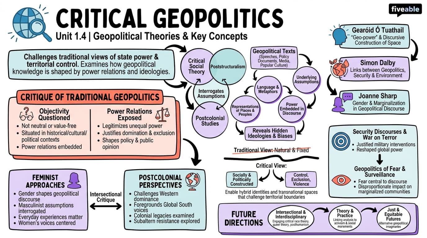 1.4 Critical geopolitics - Political Geography - Unit 1 visual cheatsheet