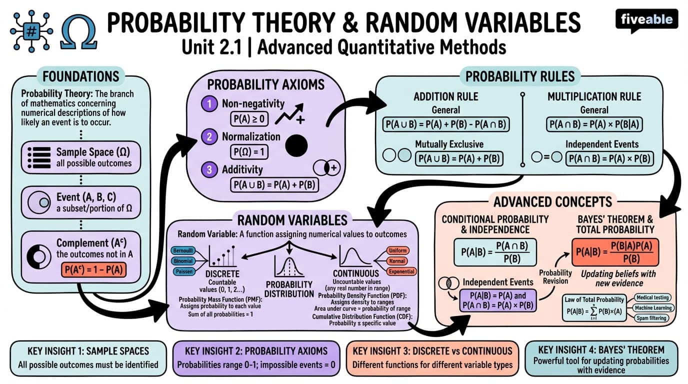 2.1 Probability theory and random variables - Advanced Quantitative Methods - Unit 2 visual cheatsheet