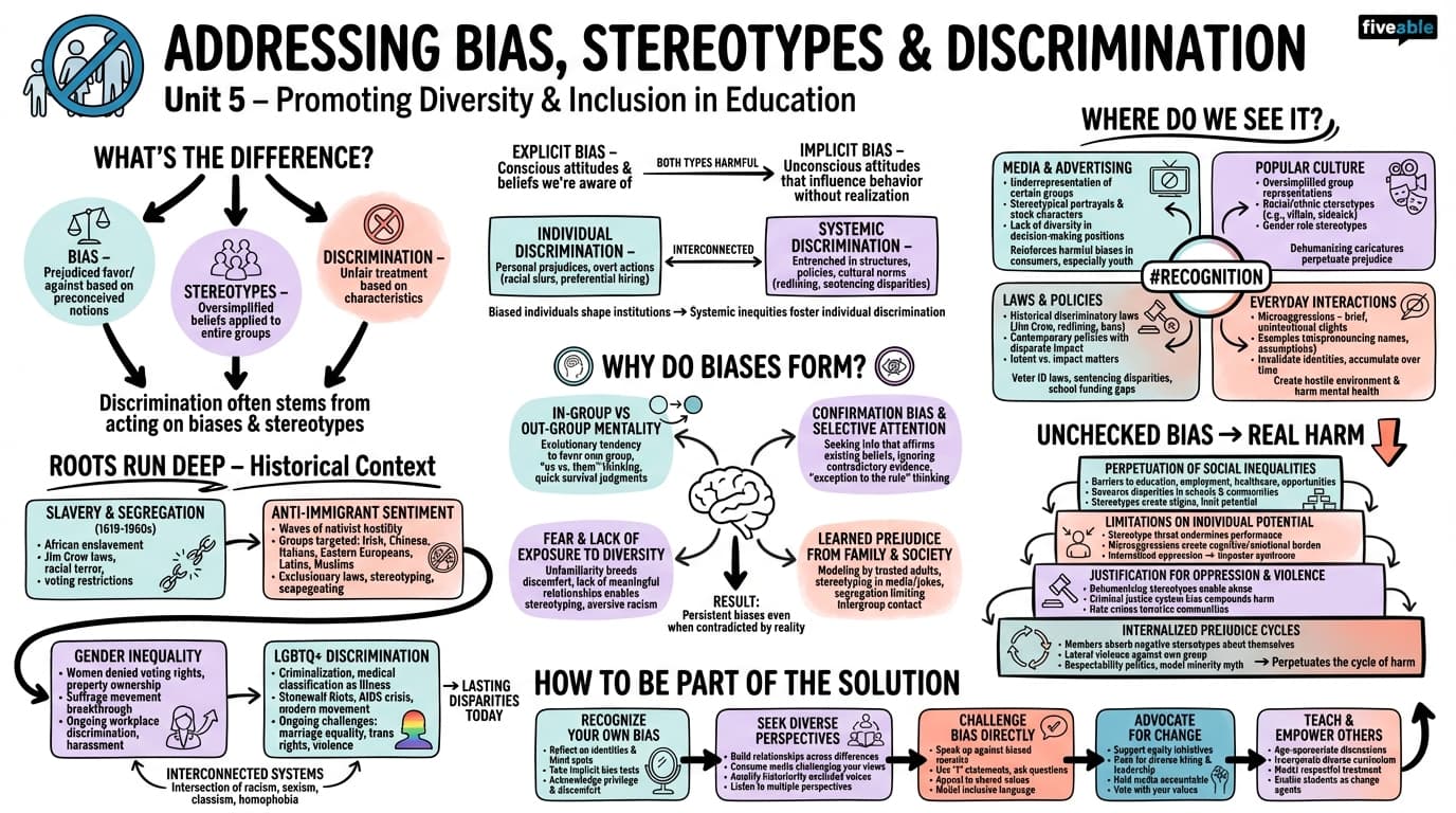 5.5 Addressing bias, stereotypes, and discrimination - Social Studies Education - Unit 5 visual cheatsheet