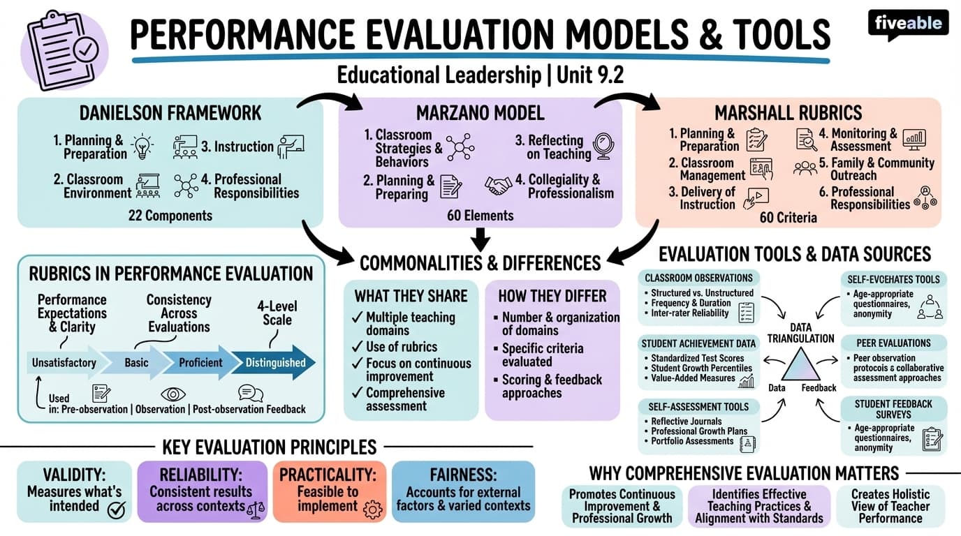 9.2 Performance Evaluation Models and Tools - Educational Leadership - Unit 9 visual cheatsheet