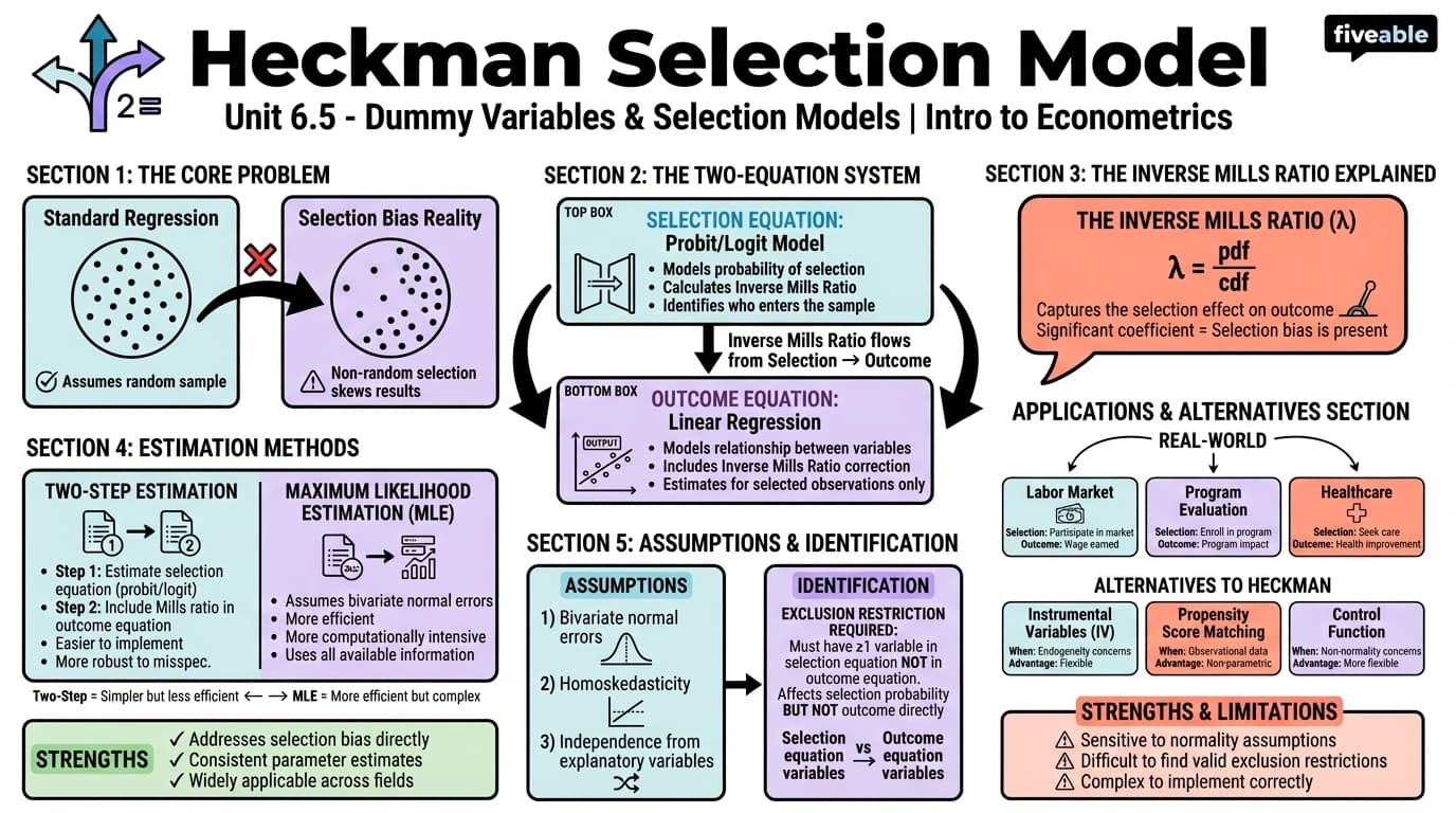 6.5 Heckman selection model - Intro to Econometrics - Unit 6 visual cheatsheet