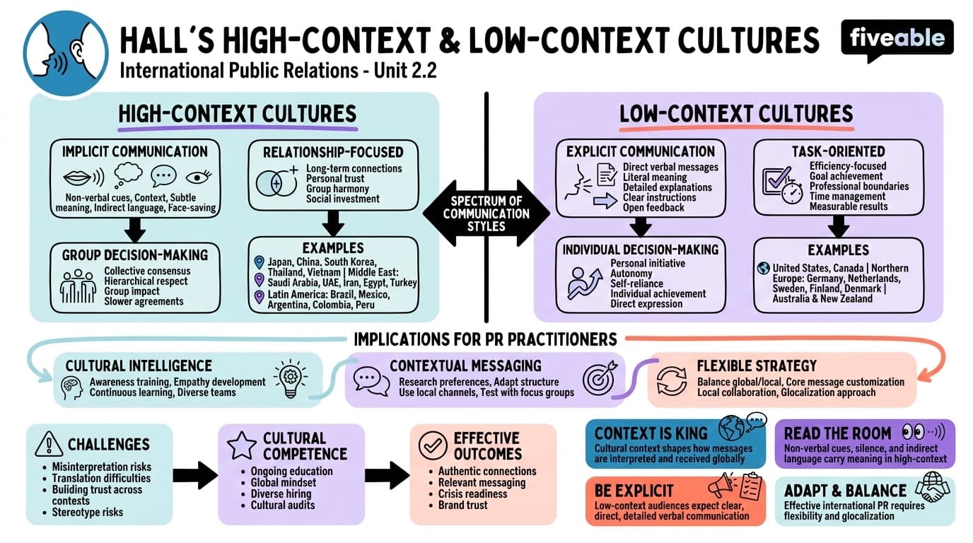 2.2 Hall's high-context and low-context cultures - International Public Relations - Unit 2 visual cheatsheet