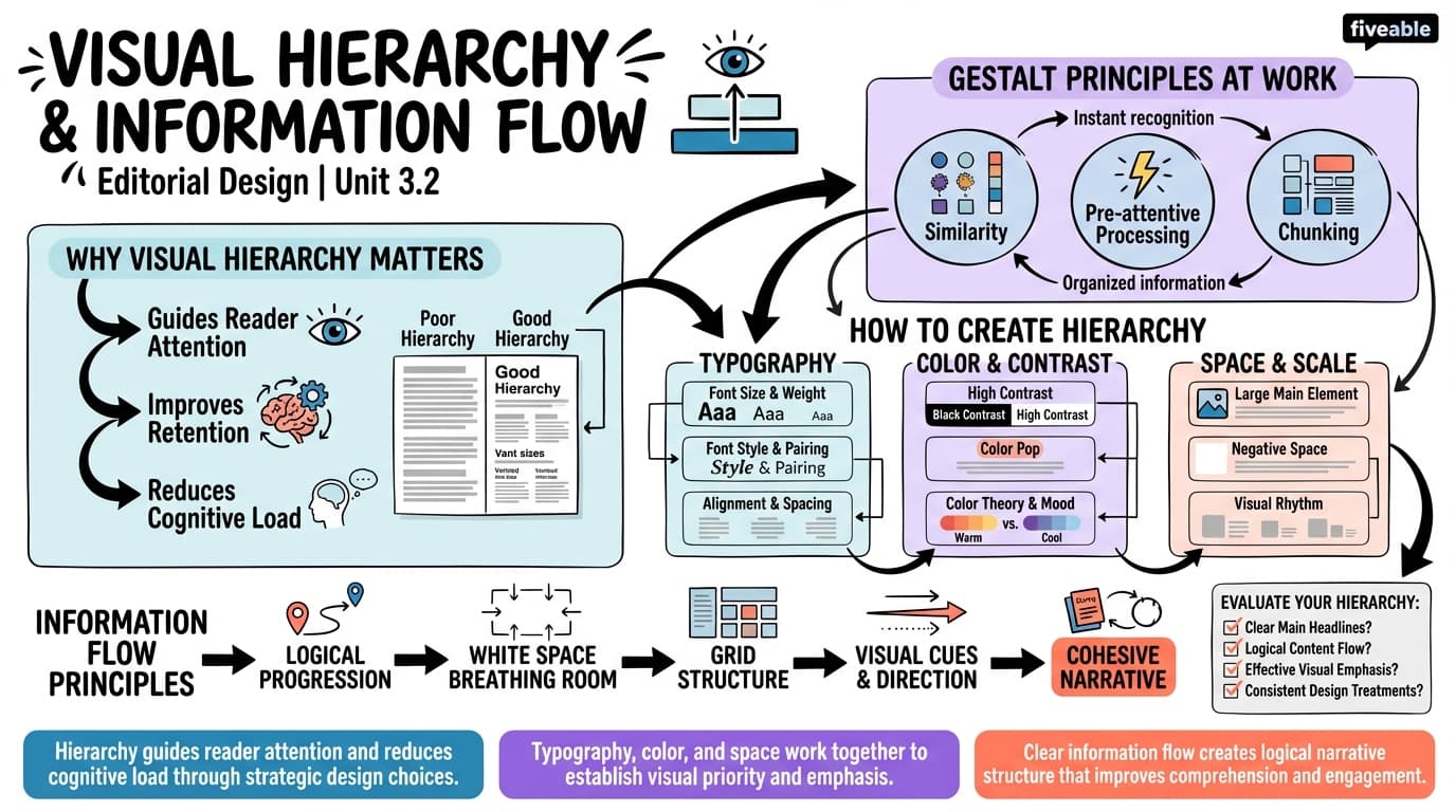 3.2 Visual Hierarchy and Information Flow - Editorial Design - Unit 3 visual cheatsheet