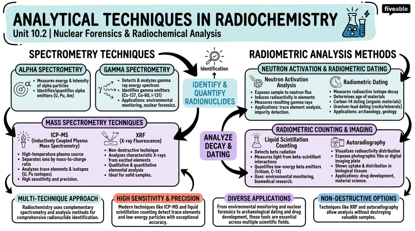 10.2 Analytical techniques in radiochemistry - Radiochemistry - Unit 10 visual cheatsheet