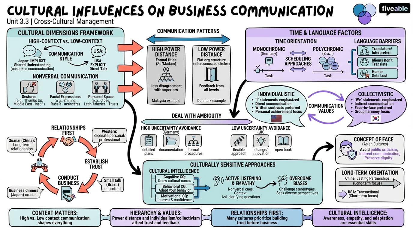 3.3 Cultural influences on business communication - Cross-Cultural Management - Unit 3 visual cheatsheet