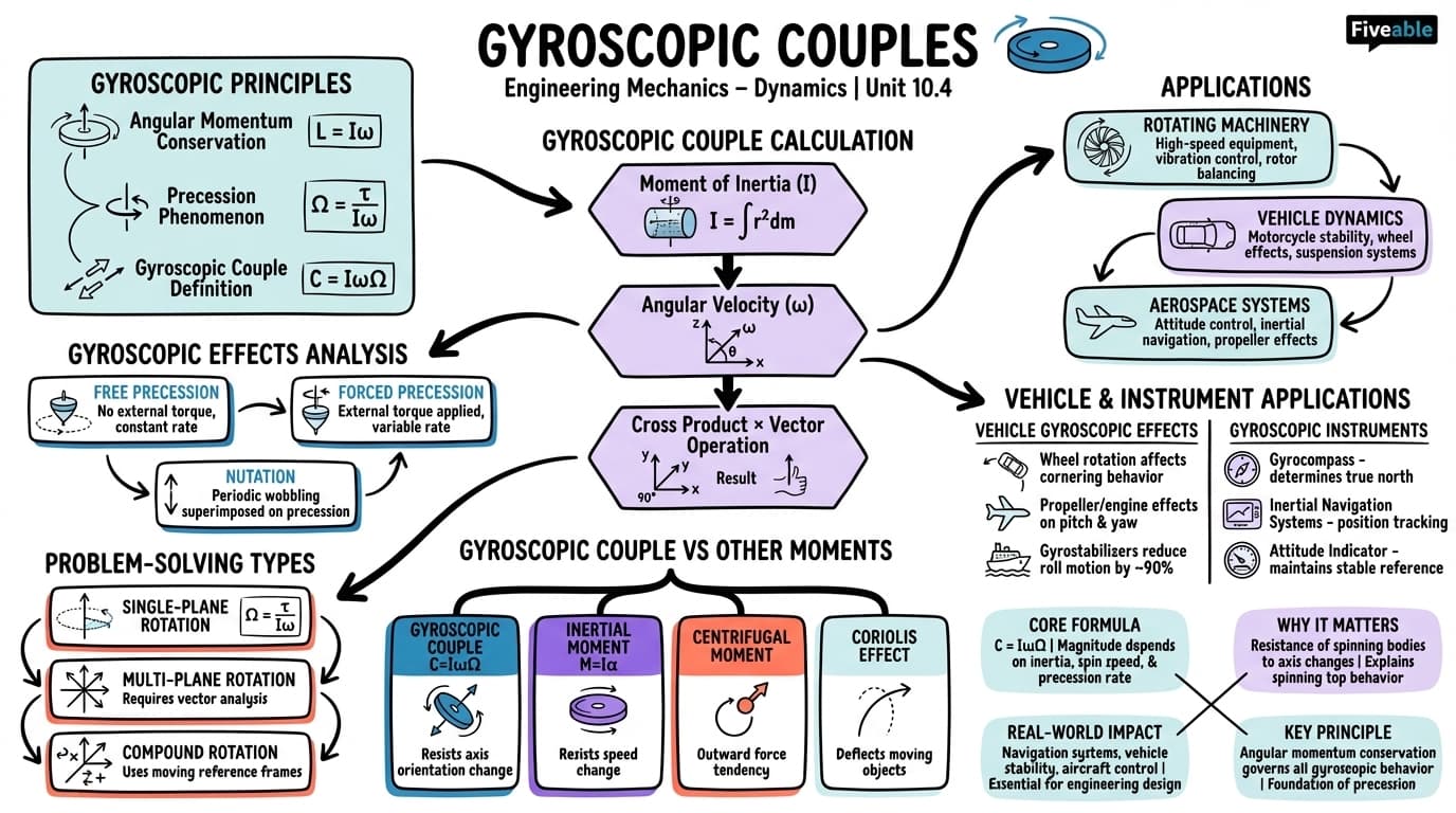 10.4 Gyroscopic couples - Engineering Mechanics – Dynamics - Unit 10 visual cheatsheet