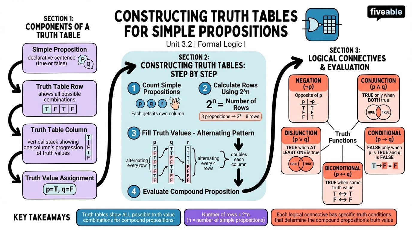 3.2 Constructing Truth Tables for Simple Propositions - Formal Logic I - Unit 3 visual cheatsheet