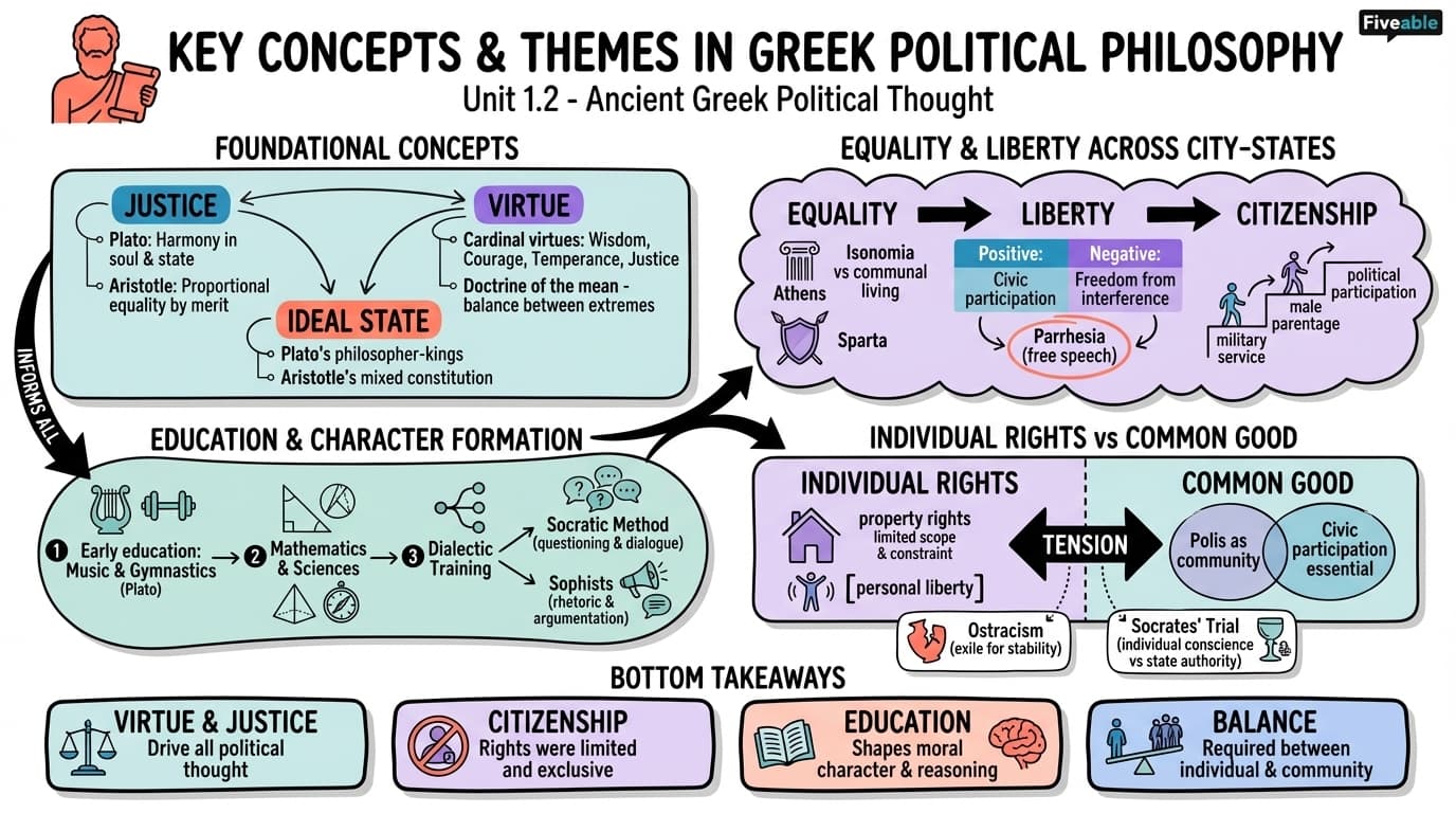 1.2 Key concepts and themes in Greek political philosophy - Ancient Greek Political Thought - Unit 1 visual cheatsheet