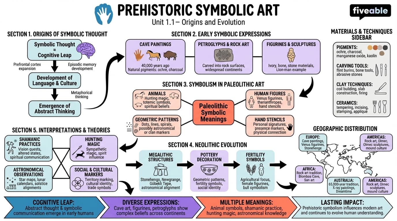 1.1 Prehistoric symbolic art - Symbolism in Art - Unit 1 visual cheatsheet