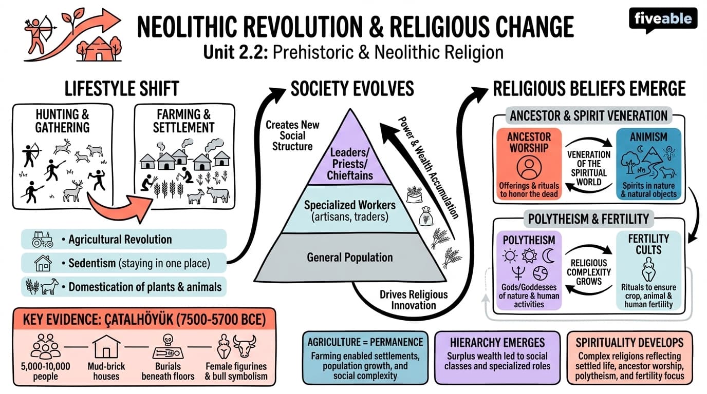 2.2 Neolithic Revolution and Its Impact on Religious Practices - Ancient Religion - Unit 2 visual cheatsheet