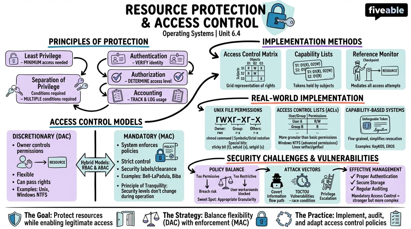 6.4 Resource protection and access control - Operating Systems - Unit 6 visual cheatsheet