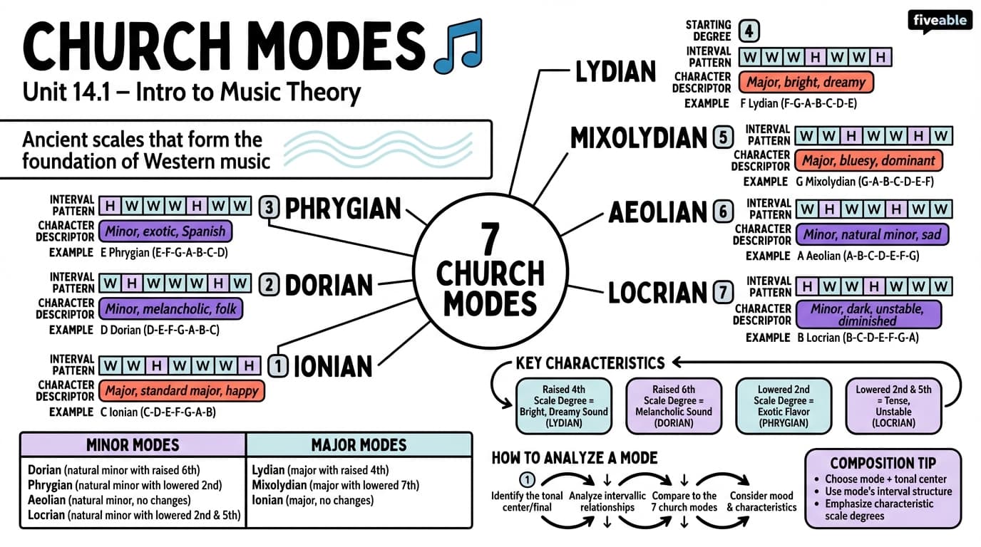 14.1 Church modes - Intro to Music Theory - Unit 14 visual cheatsheet