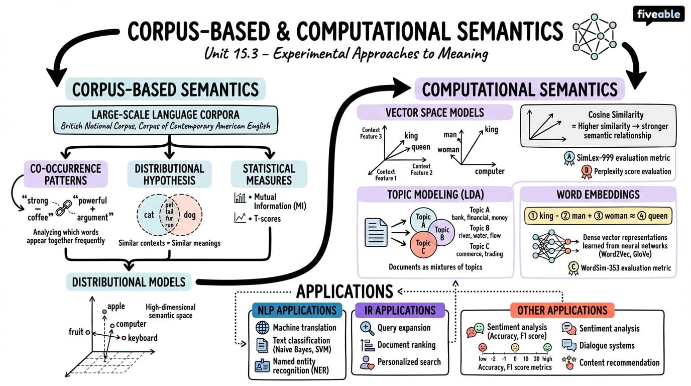 15.3 Corpus-based and computational semantics - Intro to Semantics and Pragmatics - Unit 15 visual cheatsheet