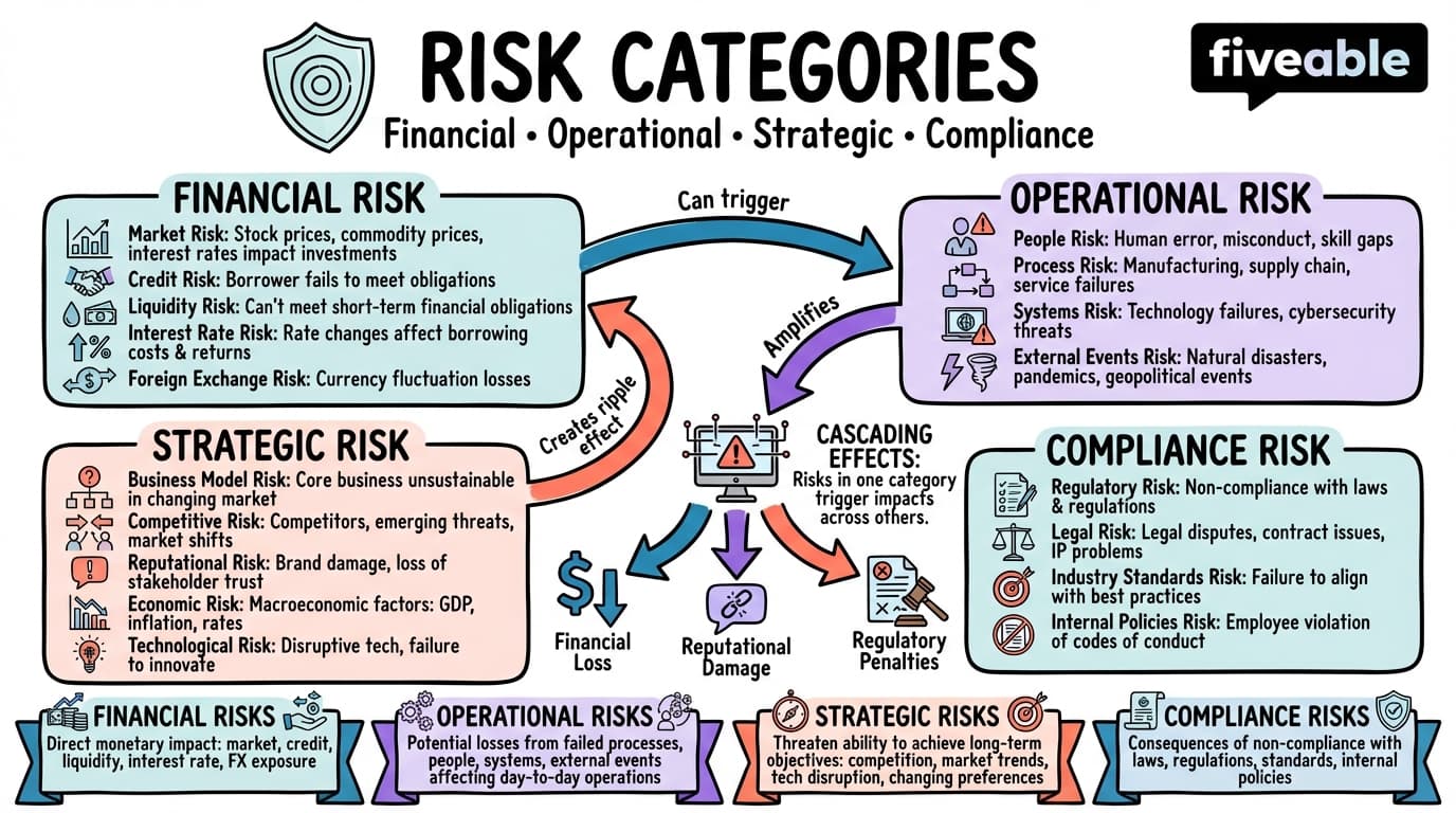 1.1 Risk categories (financial, operational, strategic, compliance) - Risk Assessment and Management - Unit 1 visual cheatsheet