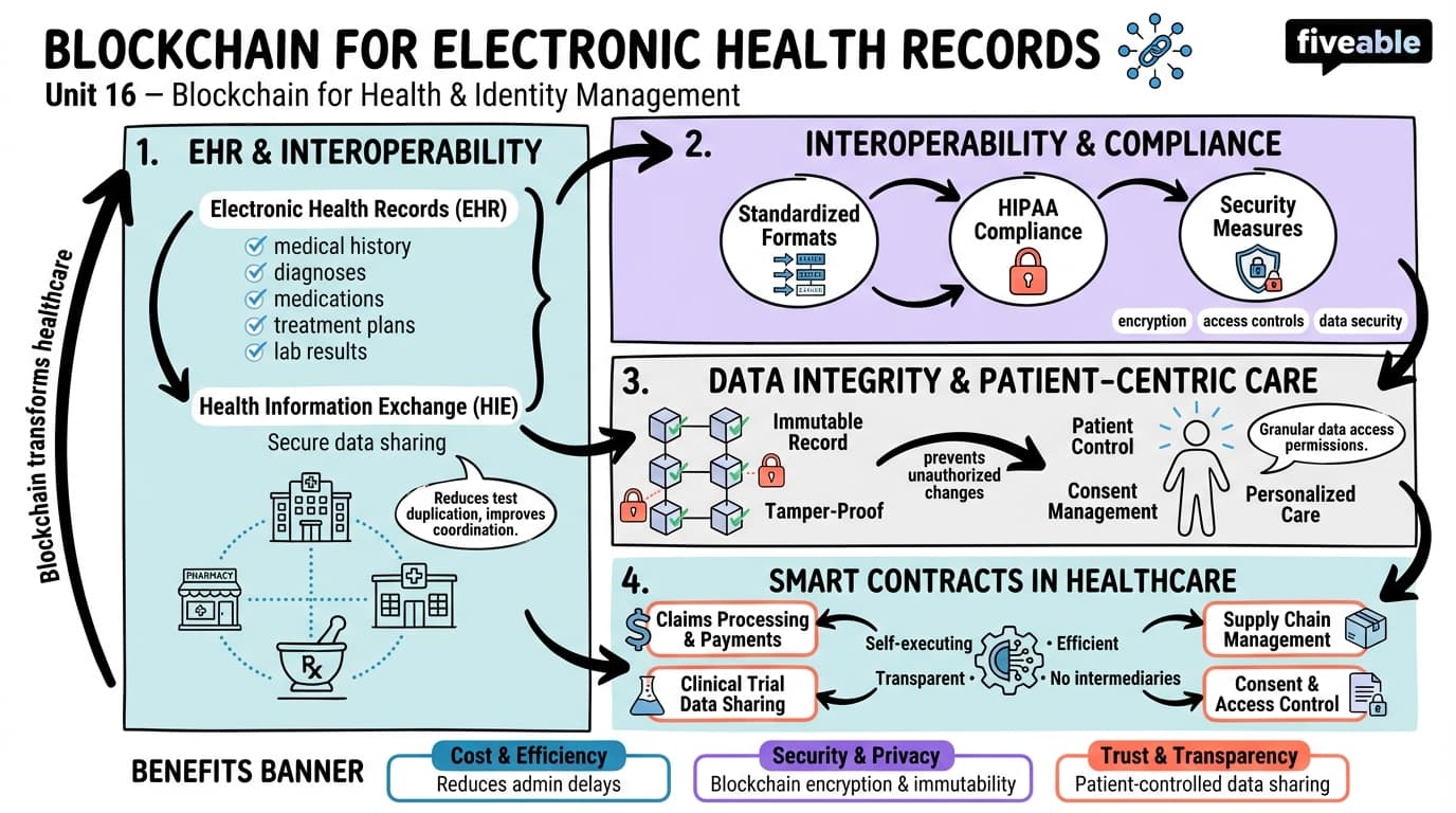 16.1 Blockchain for Electronic Health Records - Blockchain and Cryptocurrency - Unit 16 visual cheatsheet