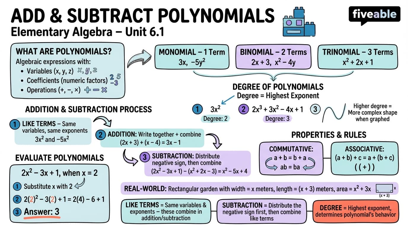 6.1 Add and Subtract Polynomials - Elementary Algebra - Unit 6 visual cheatsheet