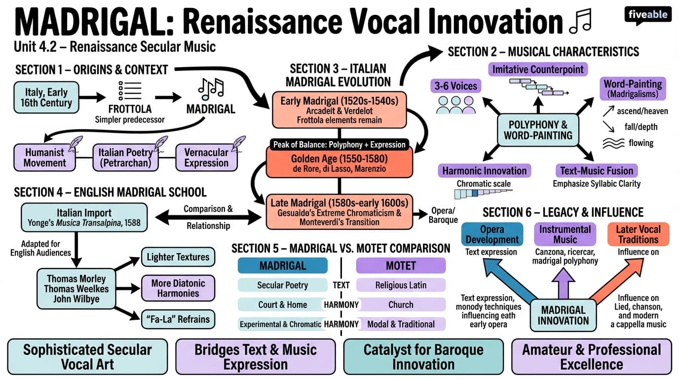 4.2 Madrigal - Music History – Renaissance - Unit 4 visual cheatsheet