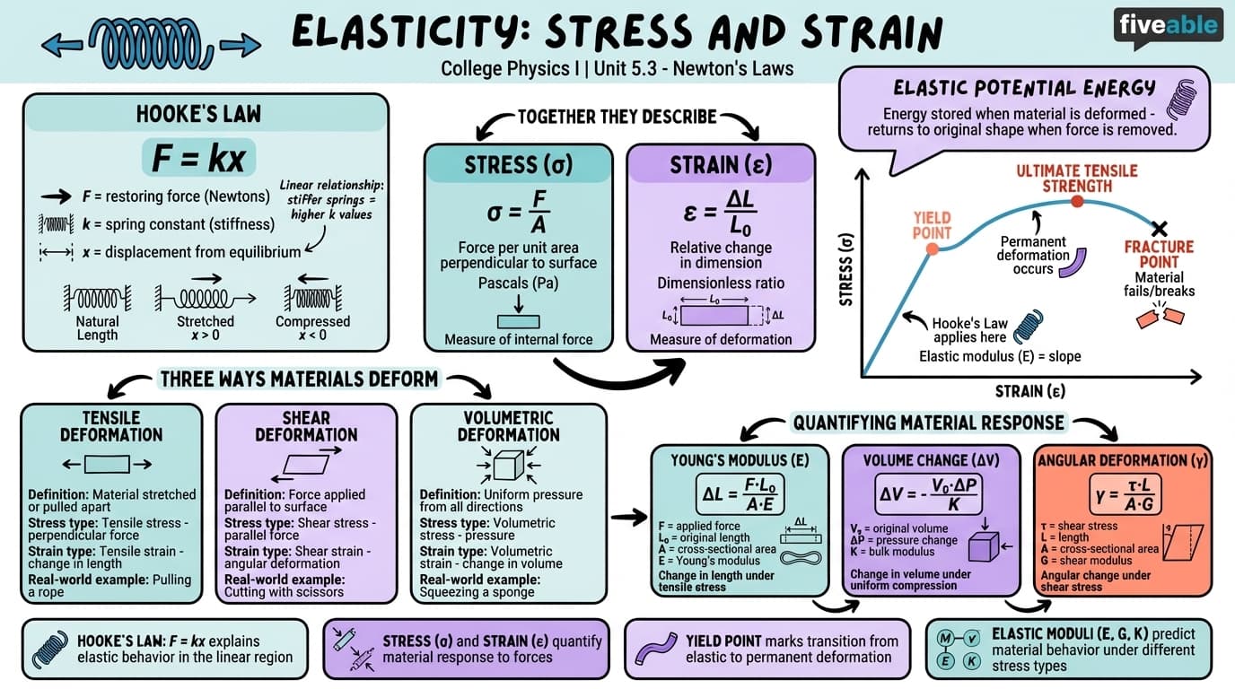 5.3 Elasticity: Stress and Strain - College Physics I – Introduction - Unit 5 visual cheatsheet