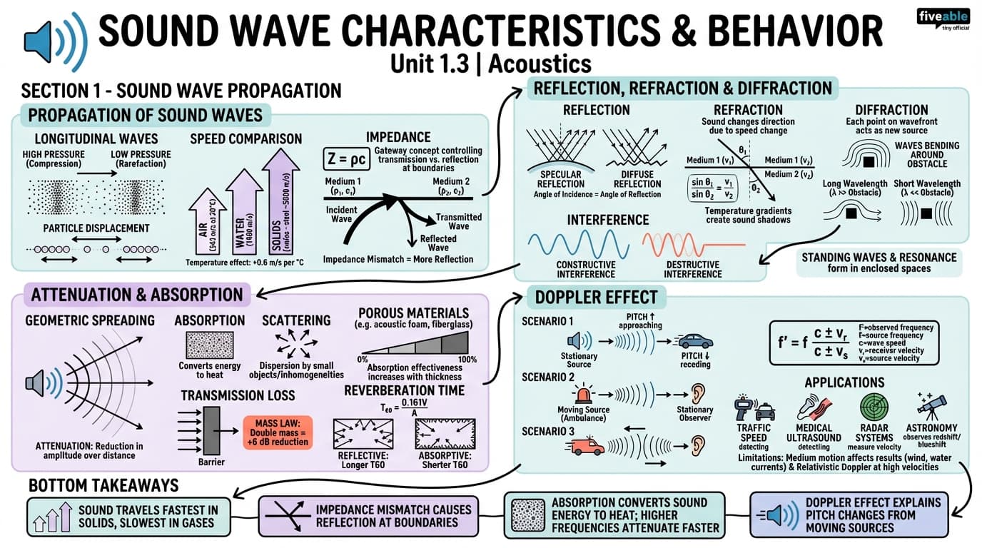 1.3 Sound wave characteristics and behavior - Acoustics - Unit 1 visual cheatsheet