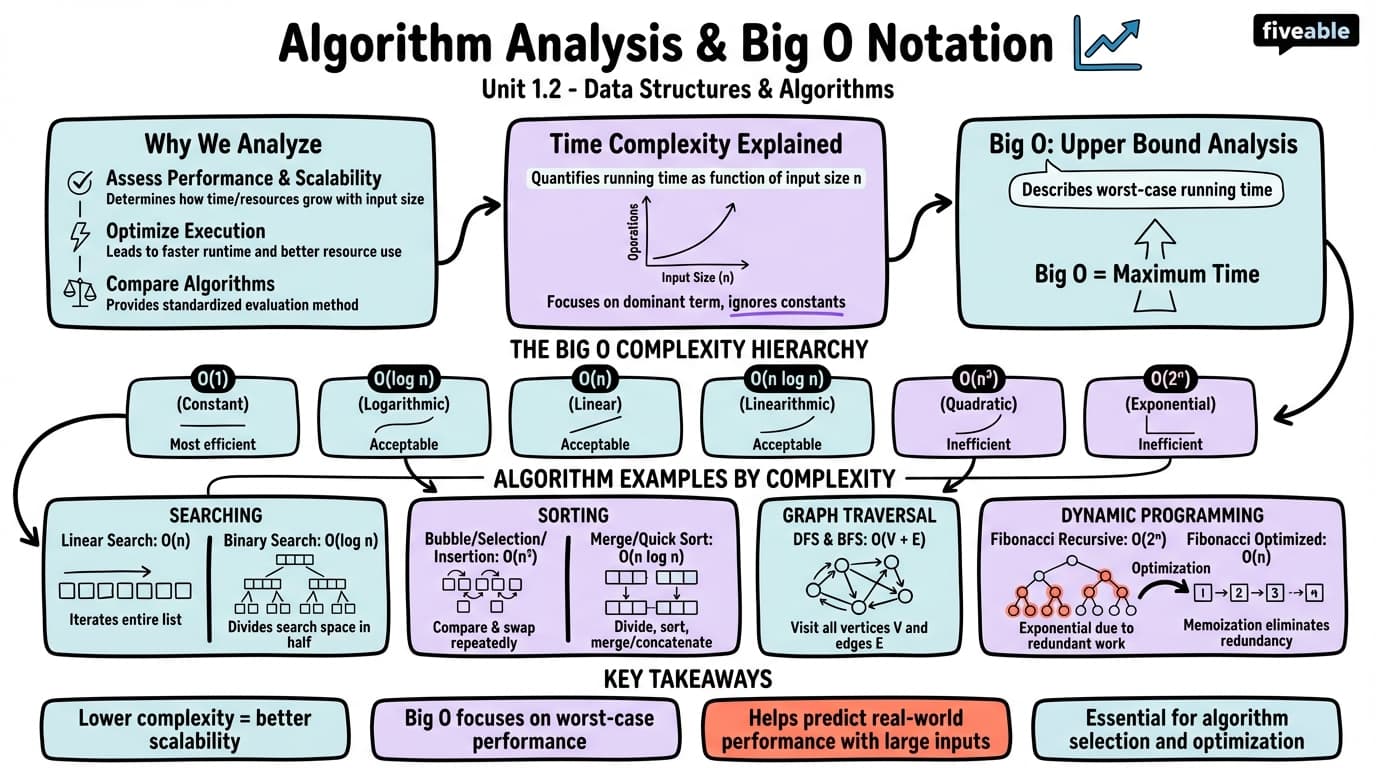 1.2 Algorithm Analysis and Big O Notation - Data Structures - Unit 1 visual cheatsheet