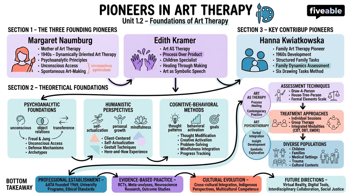 1.2 Pioneers in art therapy - Art Therapy - Unit 1 visual cheatsheet
