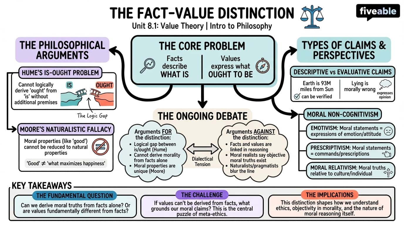 8.1 The Fact-Value Distinction - Intro to Philosophy - Unit 8 visual cheatsheet