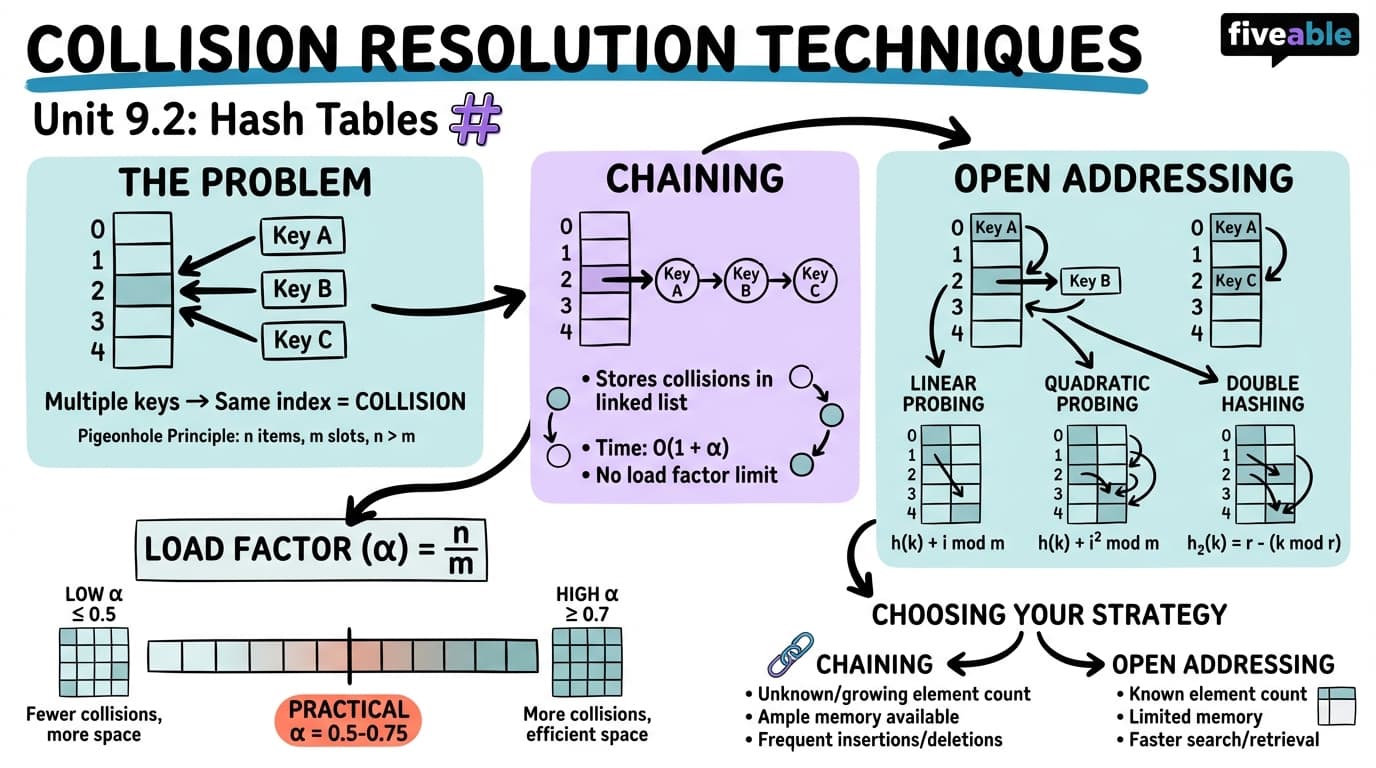 9.2 Collision Resolution Techniques - Data Structures - Unit 9 visual cheatsheet