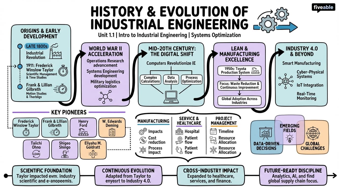 1.1 History and Evolution of Industrial Engineering - Intro to Industrial Engineering - Unit 1 visual cheatsheet