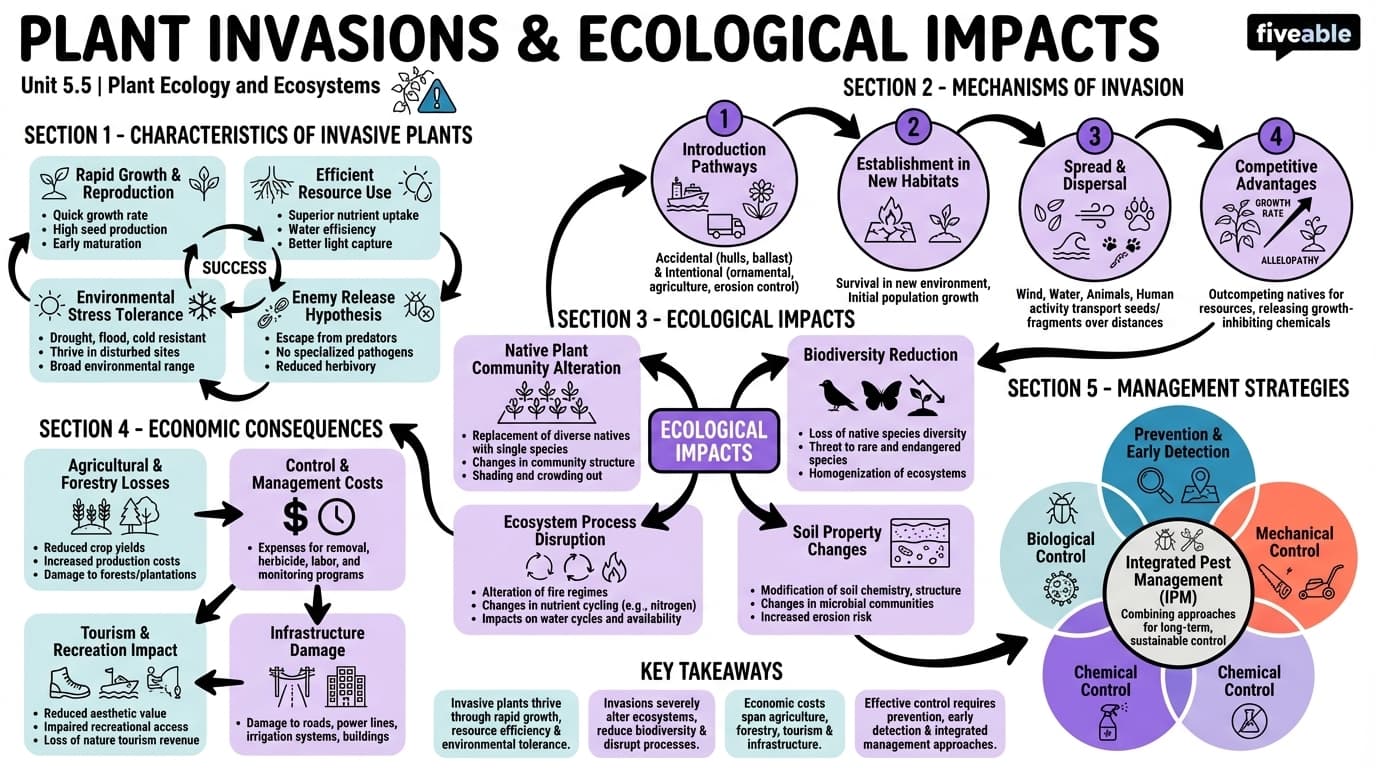 5.5 Plant invasions and ecological impacts - Intro to Botany - Unit 5 visual cheatsheet