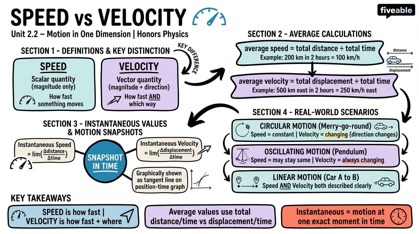 2.2 Speed and Velocity - Honors Physics - Unit 2 visual cheatsheet