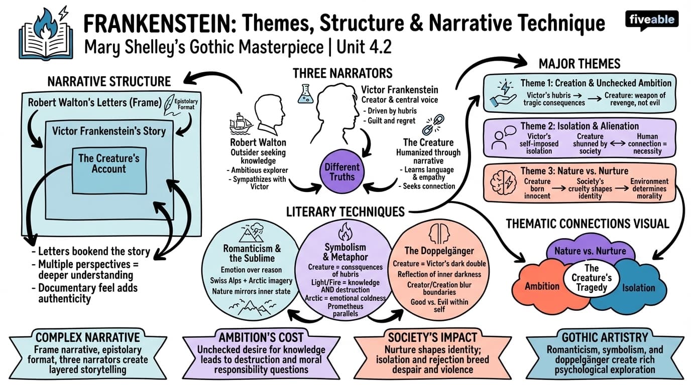 4.2 Frankenstein: themes, structure, and narrative technique - British Literature II - Unit 4 visual cheatsheet