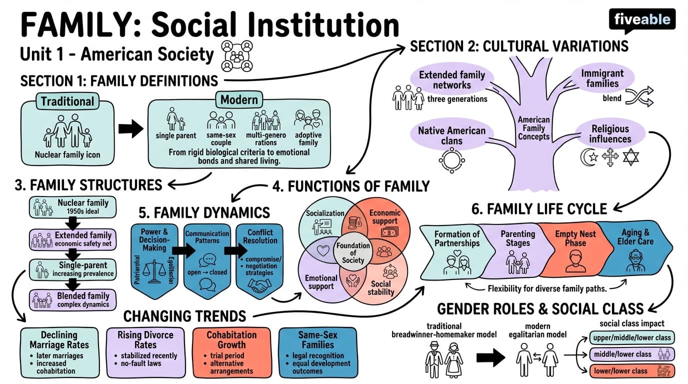 1.1 Family - American Society - Unit 1 visual cheatsheet
