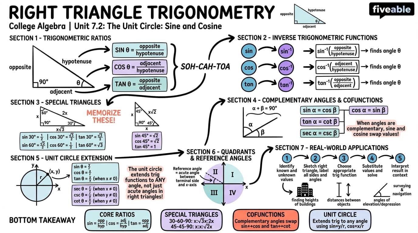 7.2 Right Triangle Trigonometry - College Algebra - Unit 7 visual cheatsheet