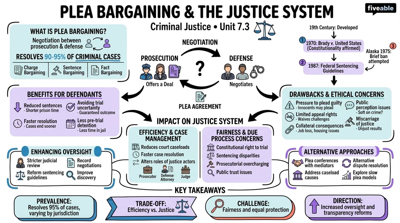 7.3 Plea Bargaining and Its Impact on the Justice System - Criminal Justice - Unit 7 visual cheatsheet