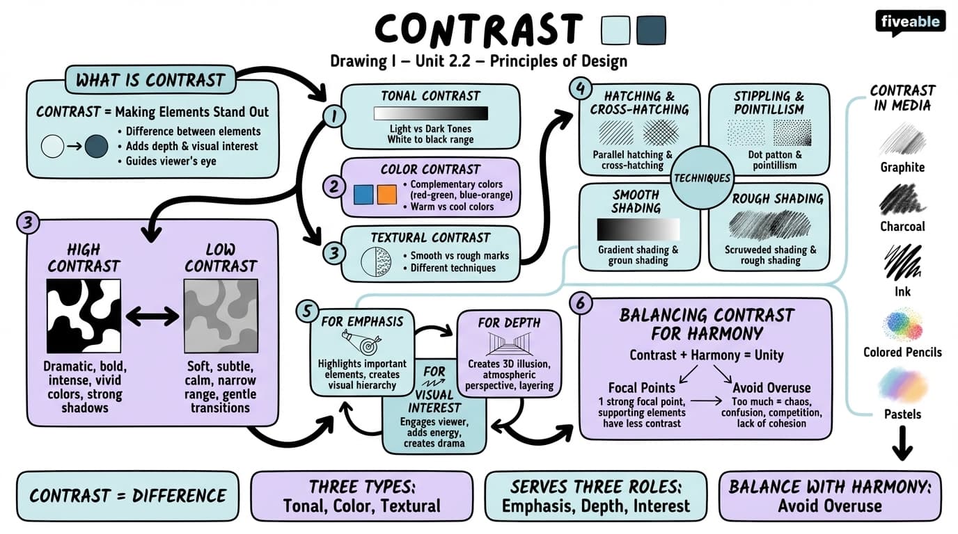 2.2 Contrast - Drawing I - Unit 2 visual cheatsheet