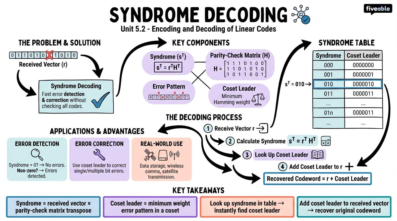 5.2 Syndrome Decoding - Coding Theory - Unit 5 visual cheatsheet