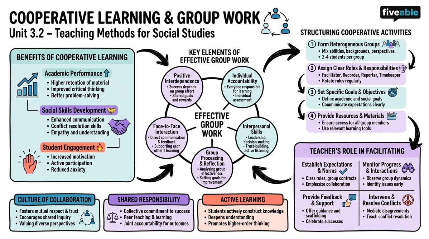 3.2 Cooperative learning and group work - Social Studies Education - Unit 3 visual cheatsheet