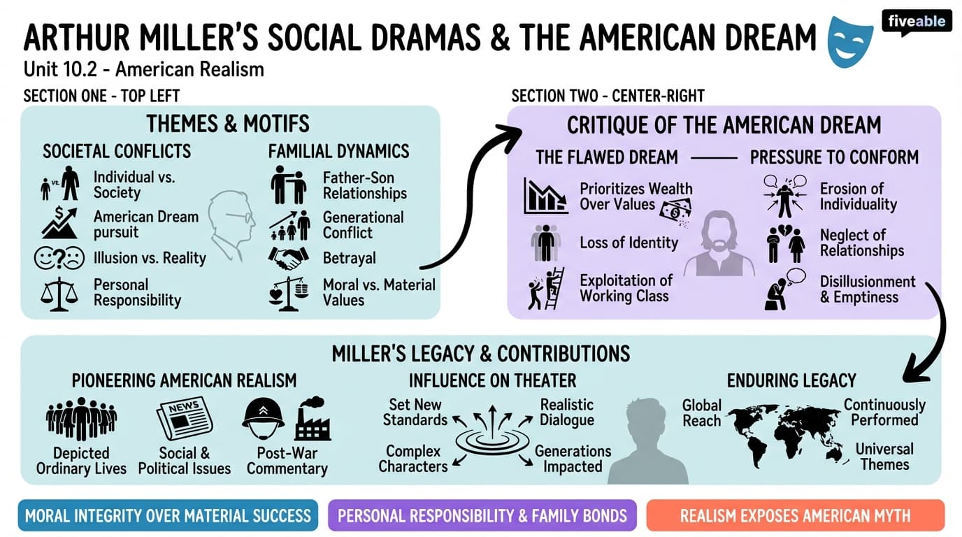 10.2 Arthur Miller's social dramas and the American Dream - Modernism to Postmodernism Theatre - Unit 10 visual cheatsheet