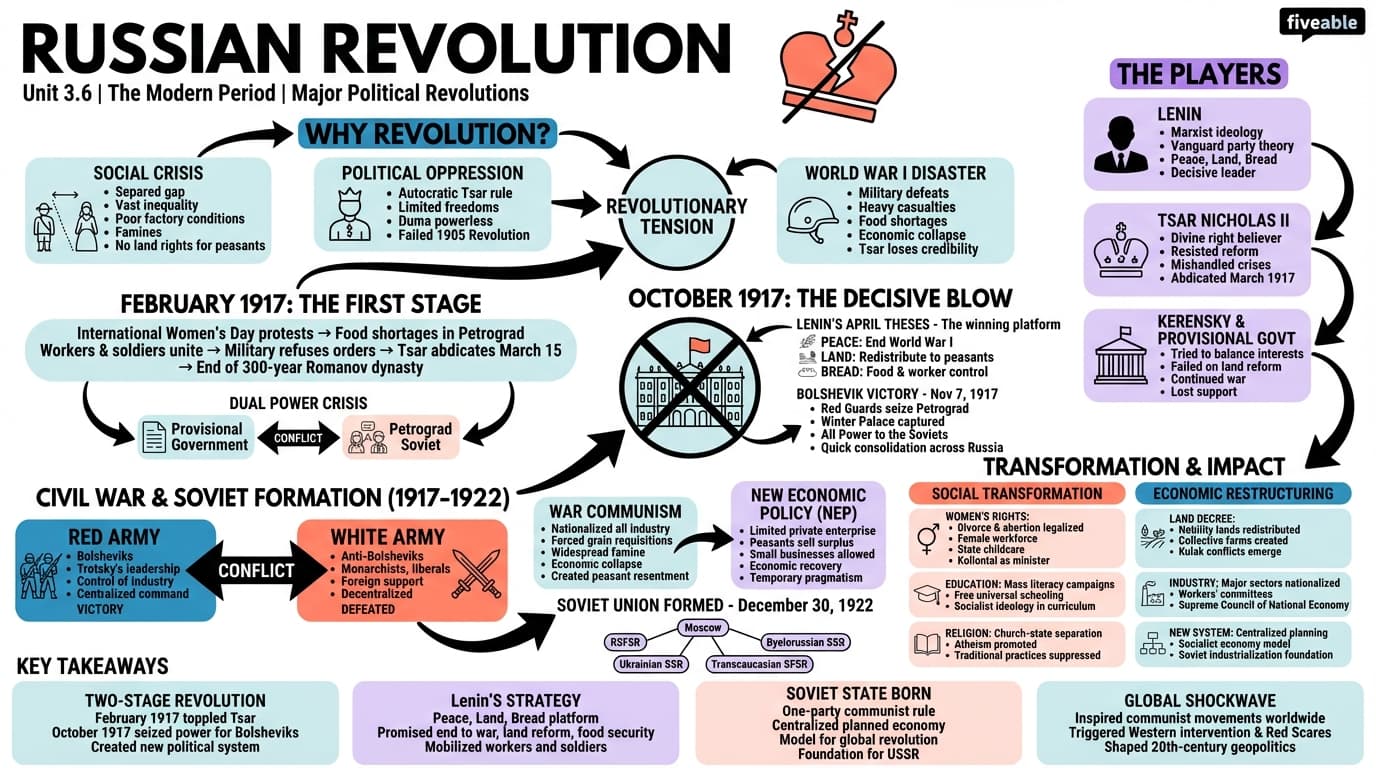 3.6 Russian Revolution - The Modern Period - Unit 3 visual cheatsheet