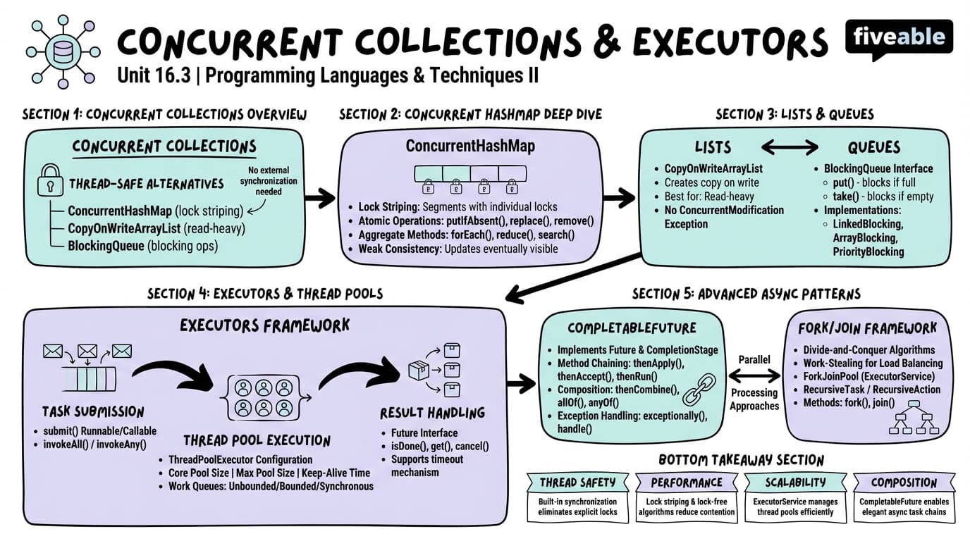 16.3 Concurrent Collections and Executors - Programming Languages and Techniques II - Unit 16 visual cheatsheet