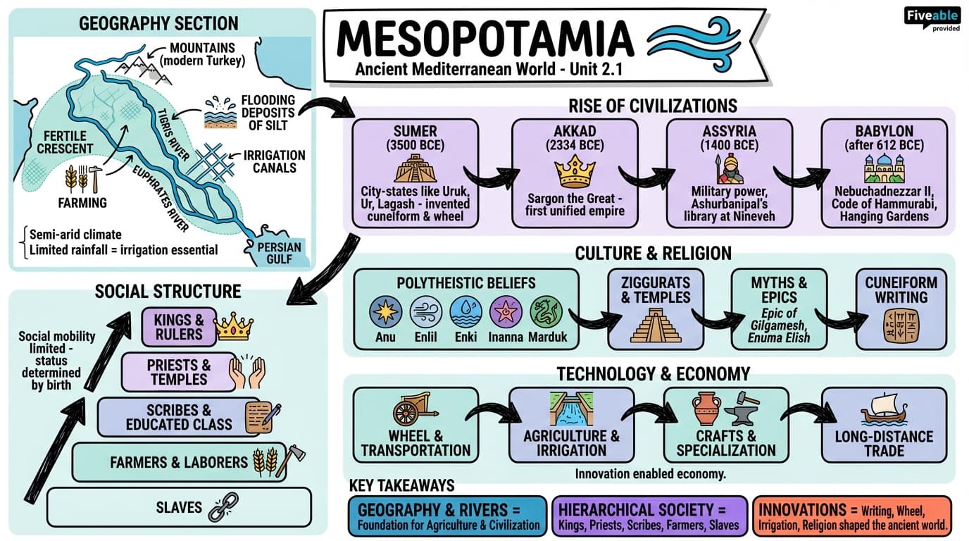 2.1 Mesopotamia - Ancient Mediterranean World - Unit 2 visual cheatsheet